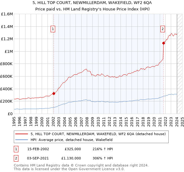 5, HILL TOP COURT, NEWMILLERDAM, WAKEFIELD, WF2 6QA: Price paid vs HM Land Registry's House Price Index