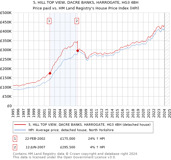 5, HILL TOP VIEW, DACRE BANKS, HARROGATE, HG3 4BH: Price paid vs HM Land Registry's House Price Index
