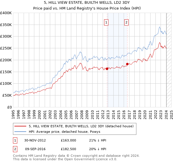 5, HILL VIEW ESTATE, BUILTH WELLS, LD2 3DY: Price paid vs HM Land Registry's House Price Index