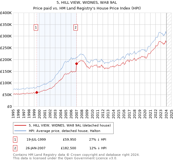 5, HILL VIEW, WIDNES, WA8 9AL: Price paid vs HM Land Registry's House Price Index