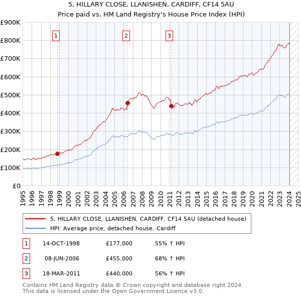 5, HILLARY CLOSE, LLANISHEN, CARDIFF, CF14 5AU: Price paid vs HM Land Registry's House Price Index