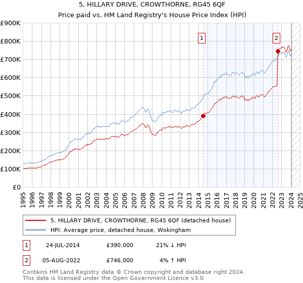 5, HILLARY DRIVE, CROWTHORNE, RG45 6QF: Price paid vs HM Land Registry's House Price Index