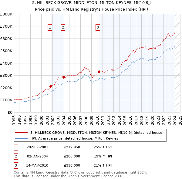 5, HILLBECK GROVE, MIDDLETON, MILTON KEYNES, MK10 9JJ: Price paid vs HM Land Registry's House Price Index