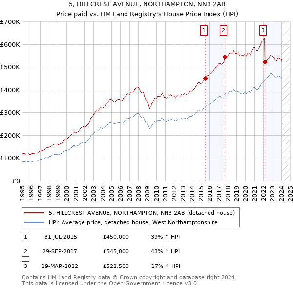 5, HILLCREST AVENUE, NORTHAMPTON, NN3 2AB: Price paid vs HM Land Registry's House Price Index