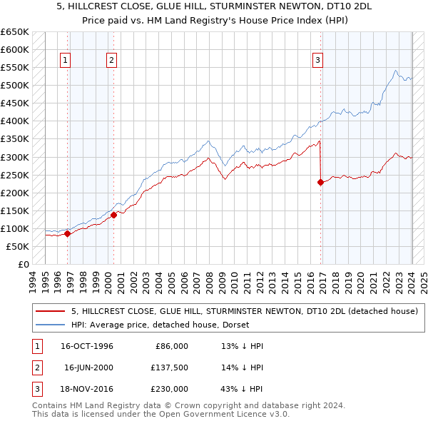 5, HILLCREST CLOSE, GLUE HILL, STURMINSTER NEWTON, DT10 2DL: Price paid vs HM Land Registry's House Price Index