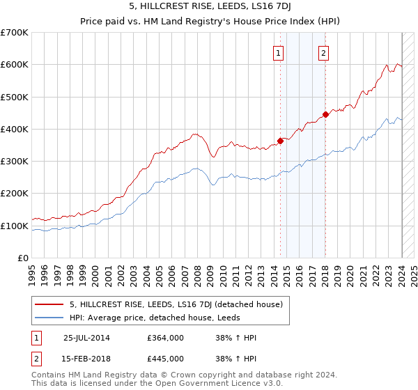 5, HILLCREST RISE, LEEDS, LS16 7DJ: Price paid vs HM Land Registry's House Price Index