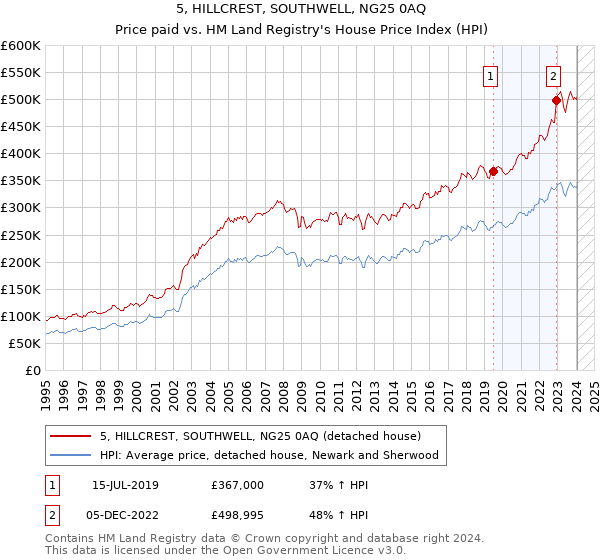 5, HILLCREST, SOUTHWELL, NG25 0AQ: Price paid vs HM Land Registry's House Price Index