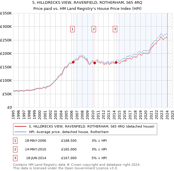 5, HILLDRECKS VIEW, RAVENFIELD, ROTHERHAM, S65 4RQ: Price paid vs HM Land Registry's House Price Index