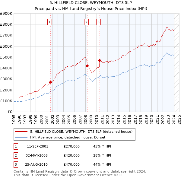 5, HILLFIELD CLOSE, WEYMOUTH, DT3 5LP: Price paid vs HM Land Registry's House Price Index