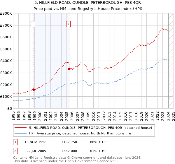 5, HILLFIELD ROAD, OUNDLE, PETERBOROUGH, PE8 4QR: Price paid vs HM Land Registry's House Price Index