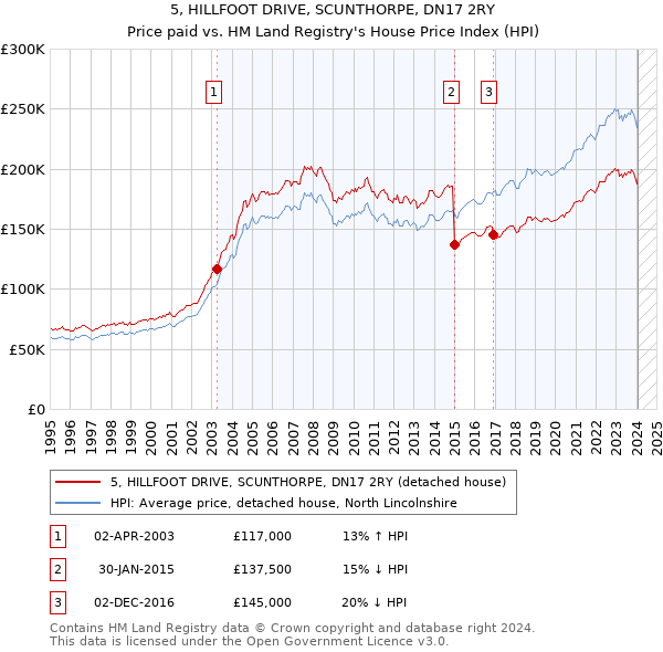 5, HILLFOOT DRIVE, SCUNTHORPE, DN17 2RY: Price paid vs HM Land Registry's House Price Index