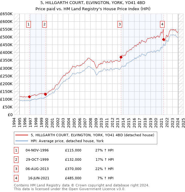 5, HILLGARTH COURT, ELVINGTON, YORK, YO41 4BD: Price paid vs HM Land Registry's House Price Index