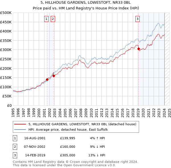 5, HILLHOUSE GARDENS, LOWESTOFT, NR33 0BL: Price paid vs HM Land Registry's House Price Index