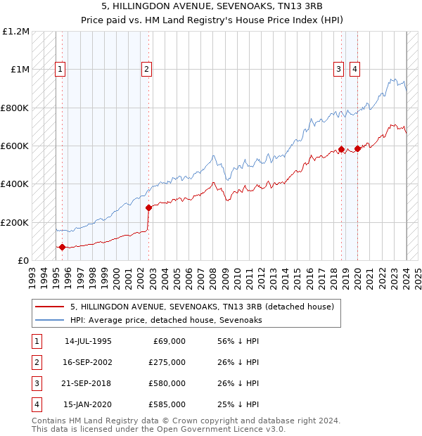 5, HILLINGDON AVENUE, SEVENOAKS, TN13 3RB: Price paid vs HM Land Registry's House Price Index
