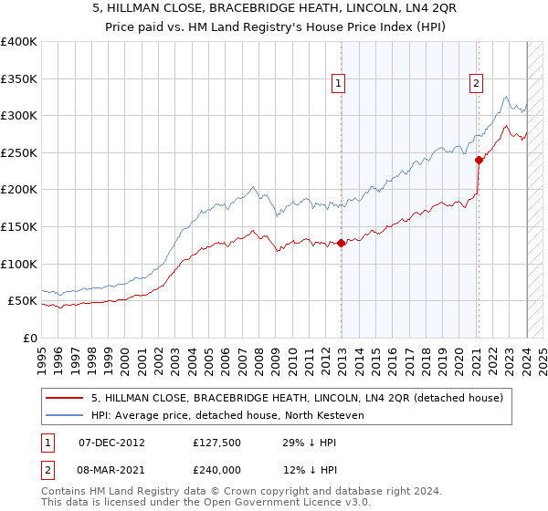 5, HILLMAN CLOSE, BRACEBRIDGE HEATH, LINCOLN, LN4 2QR: Price paid vs HM Land Registry's House Price Index