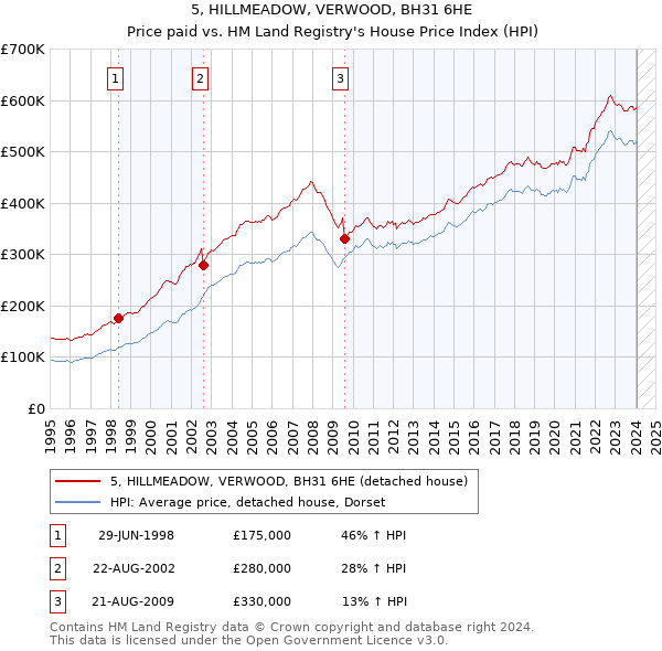 5, HILLMEADOW, VERWOOD, BH31 6HE: Price paid vs HM Land Registry's House Price Index