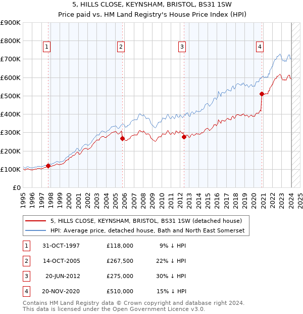 5, HILLS CLOSE, KEYNSHAM, BRISTOL, BS31 1SW: Price paid vs HM Land Registry's House Price Index