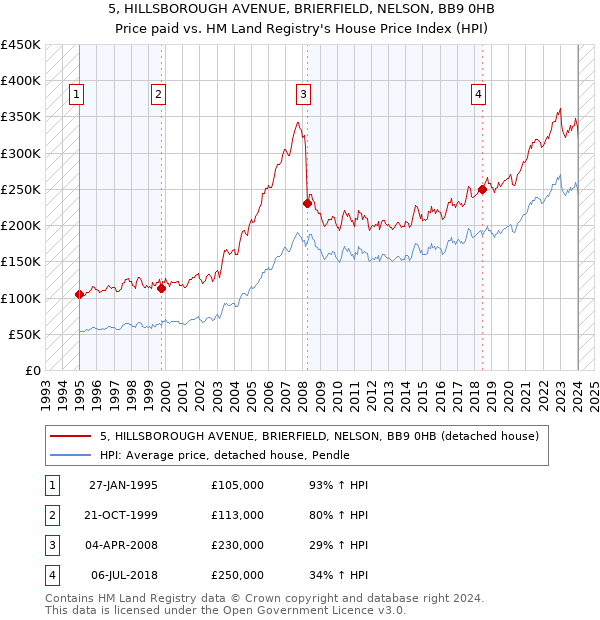5, HILLSBOROUGH AVENUE, BRIERFIELD, NELSON, BB9 0HB: Price paid vs HM Land Registry's House Price Index