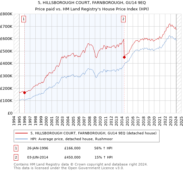 5, HILLSBOROUGH COURT, FARNBOROUGH, GU14 9EQ: Price paid vs HM Land Registry's House Price Index