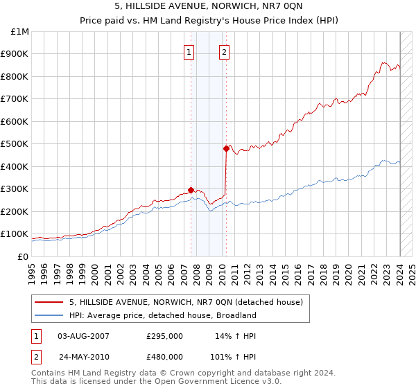 5, HILLSIDE AVENUE, NORWICH, NR7 0QN: Price paid vs HM Land Registry's House Price Index