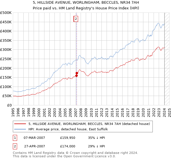 5, HILLSIDE AVENUE, WORLINGHAM, BECCLES, NR34 7AH: Price paid vs HM Land Registry's House Price Index
