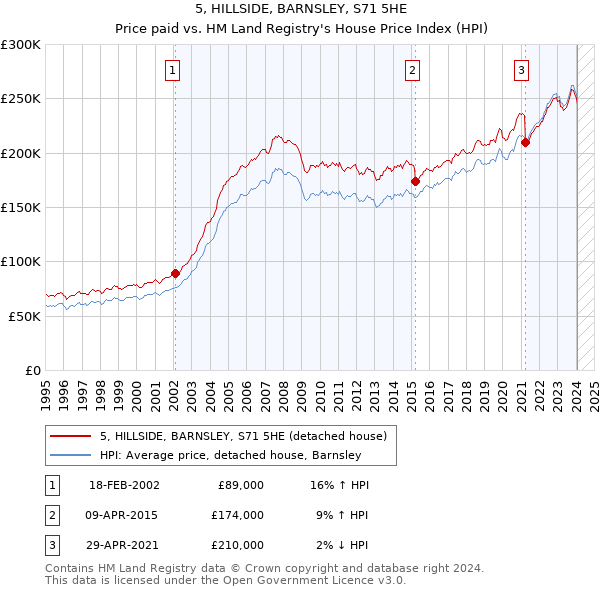 5, HILLSIDE, BARNSLEY, S71 5HE: Price paid vs HM Land Registry's House Price Index
