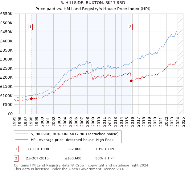 5, HILLSIDE, BUXTON, SK17 9RD: Price paid vs HM Land Registry's House Price Index