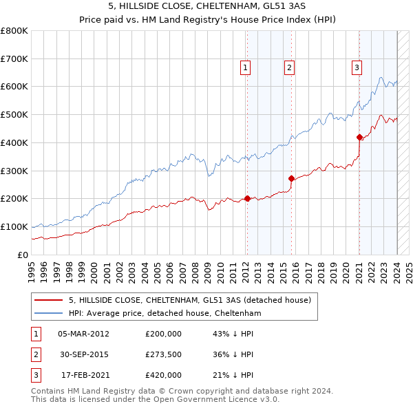 5, HILLSIDE CLOSE, CHELTENHAM, GL51 3AS: Price paid vs HM Land Registry's House Price Index
