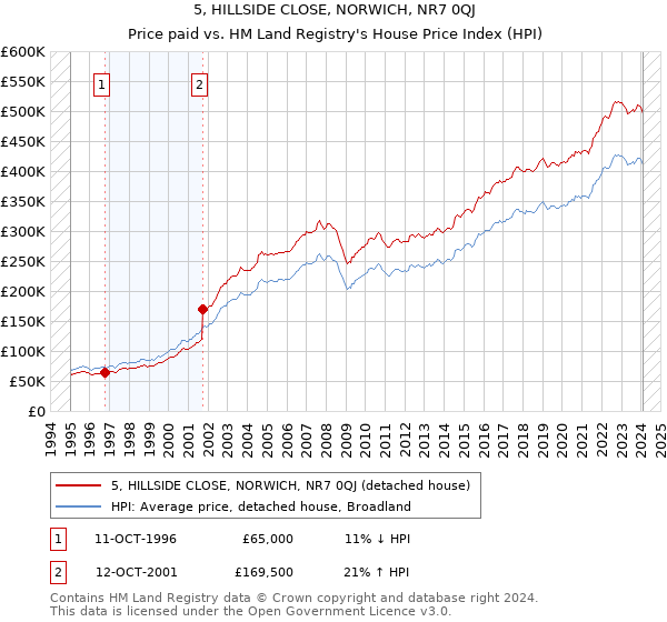 5, HILLSIDE CLOSE, NORWICH, NR7 0QJ: Price paid vs HM Land Registry's House Price Index