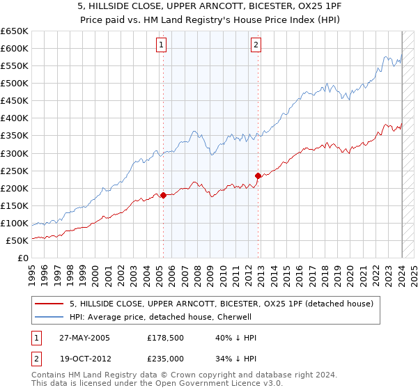 5, HILLSIDE CLOSE, UPPER ARNCOTT, BICESTER, OX25 1PF: Price paid vs HM Land Registry's House Price Index