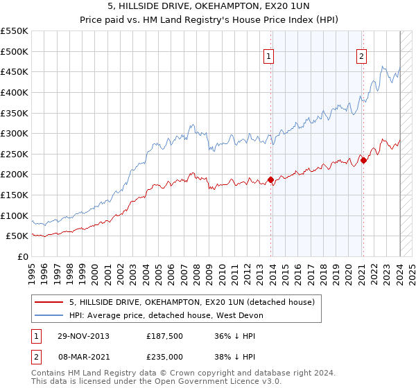 5, HILLSIDE DRIVE, OKEHAMPTON, EX20 1UN: Price paid vs HM Land Registry's House Price Index
