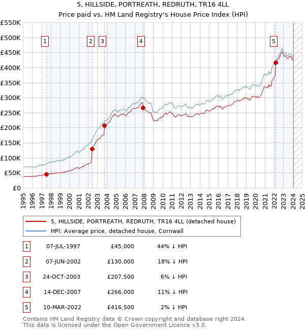 5, HILLSIDE, PORTREATH, REDRUTH, TR16 4LL: Price paid vs HM Land Registry's House Price Index