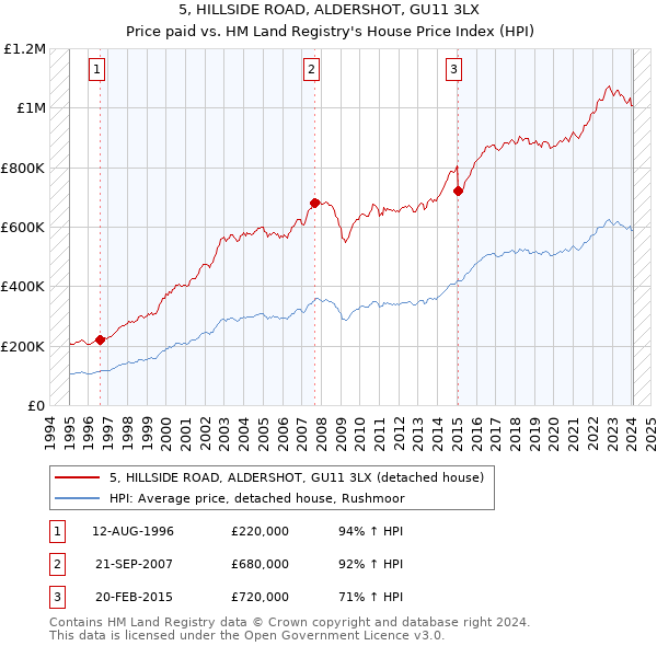 5, HILLSIDE ROAD, ALDERSHOT, GU11 3LX: Price paid vs HM Land Registry's House Price Index