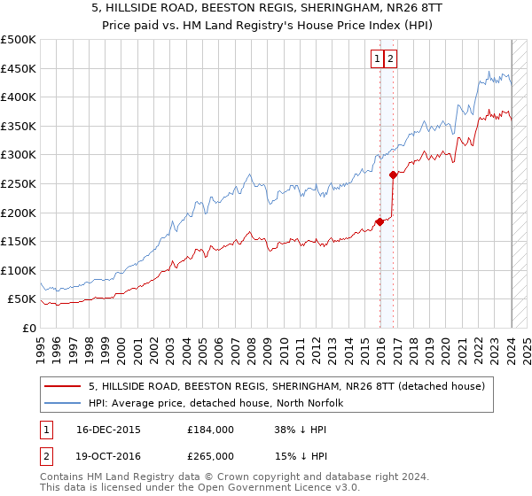 5, HILLSIDE ROAD, BEESTON REGIS, SHERINGHAM, NR26 8TT: Price paid vs HM Land Registry's House Price Index