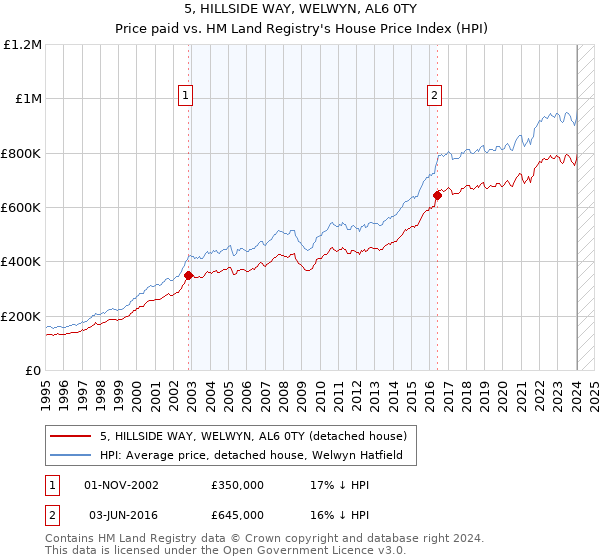 5, HILLSIDE WAY, WELWYN, AL6 0TY: Price paid vs HM Land Registry's House Price Index