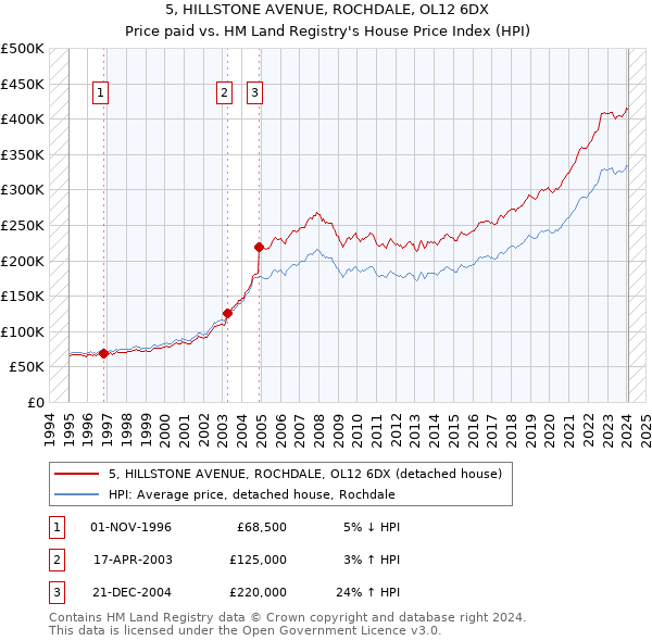5, HILLSTONE AVENUE, ROCHDALE, OL12 6DX: Price paid vs HM Land Registry's House Price Index