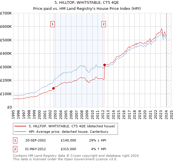 5, HILLTOP, WHITSTABLE, CT5 4QE: Price paid vs HM Land Registry's House Price Index