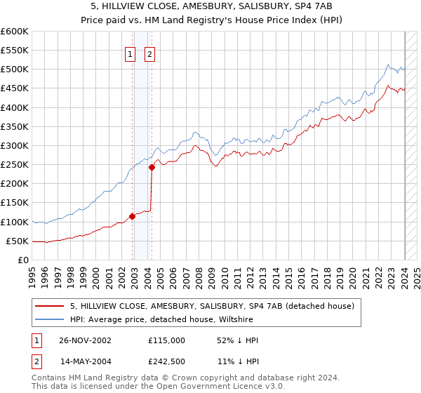 5, HILLVIEW CLOSE, AMESBURY, SALISBURY, SP4 7AB: Price paid vs HM Land Registry's House Price Index