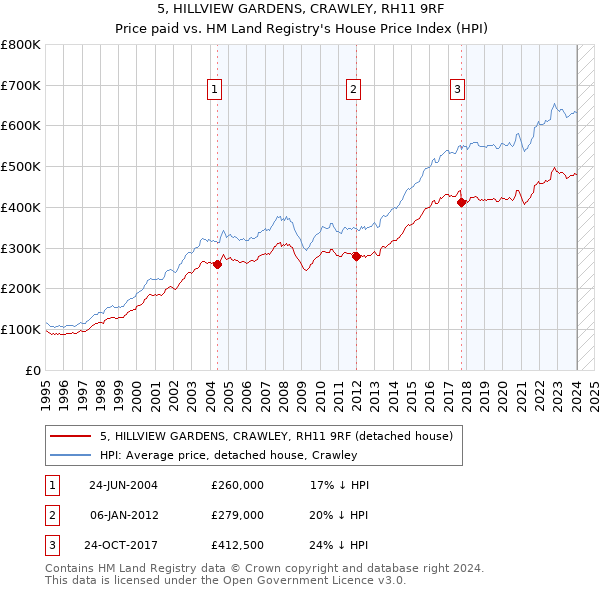 5, HILLVIEW GARDENS, CRAWLEY, RH11 9RF: Price paid vs HM Land Registry's House Price Index
