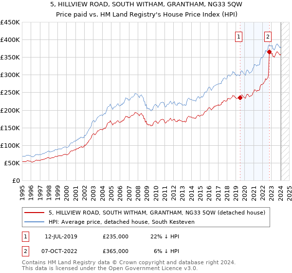 5, HILLVIEW ROAD, SOUTH WITHAM, GRANTHAM, NG33 5QW: Price paid vs HM Land Registry's House Price Index