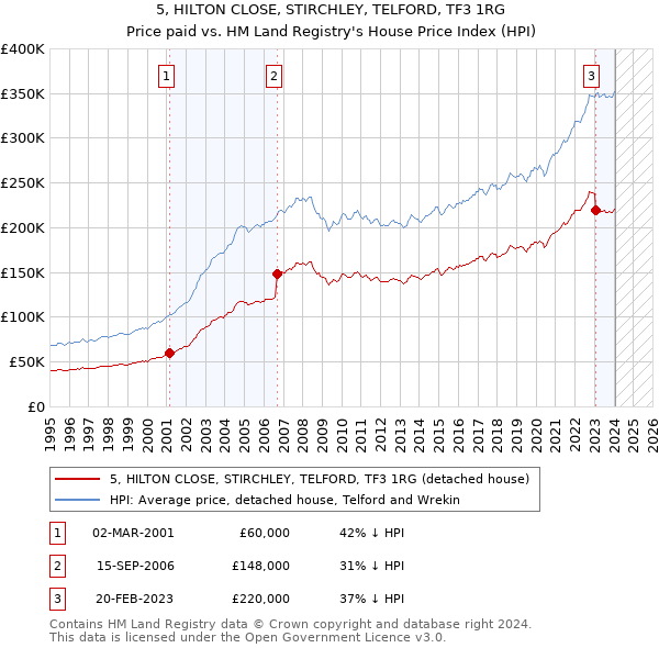 5, HILTON CLOSE, STIRCHLEY, TELFORD, TF3 1RG: Price paid vs HM Land Registry's House Price Index