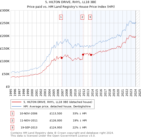 5, HILTON DRIVE, RHYL, LL18 3BE: Price paid vs HM Land Registry's House Price Index