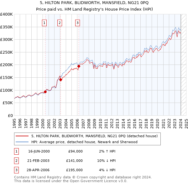 5, HILTON PARK, BLIDWORTH, MANSFIELD, NG21 0PQ: Price paid vs HM Land Registry's House Price Index