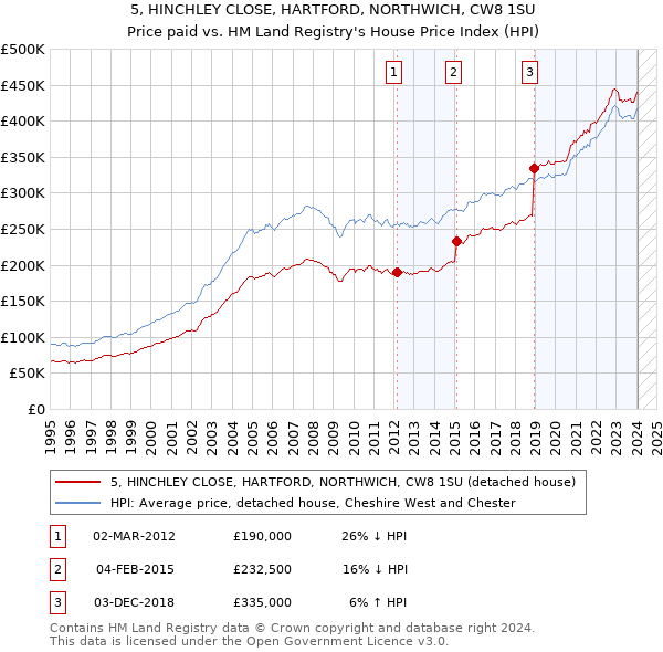 5, HINCHLEY CLOSE, HARTFORD, NORTHWICH, CW8 1SU: Price paid vs HM Land Registry's House Price Index