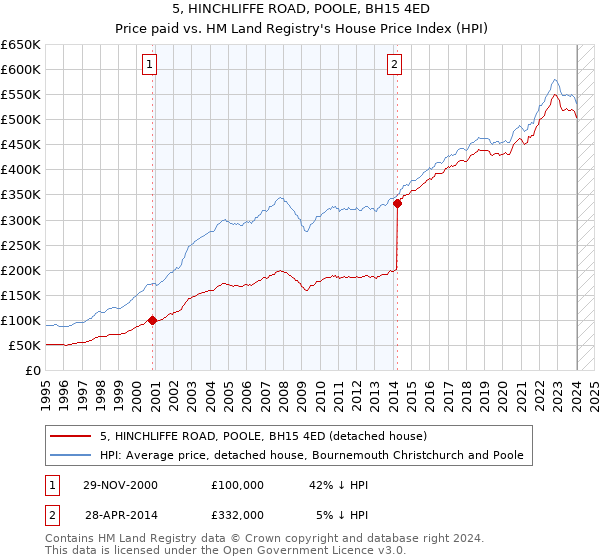 5, HINCHLIFFE ROAD, POOLE, BH15 4ED: Price paid vs HM Land Registry's House Price Index