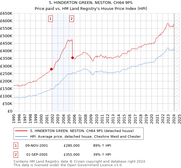 5, HINDERTON GREEN, NESTON, CH64 9PS: Price paid vs HM Land Registry's House Price Index