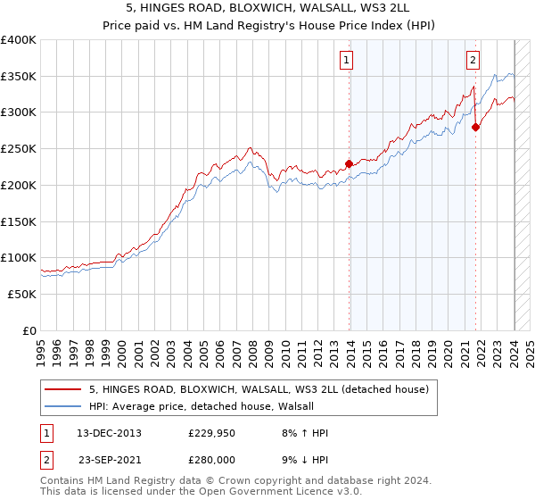 5, HINGES ROAD, BLOXWICH, WALSALL, WS3 2LL: Price paid vs HM Land Registry's House Price Index