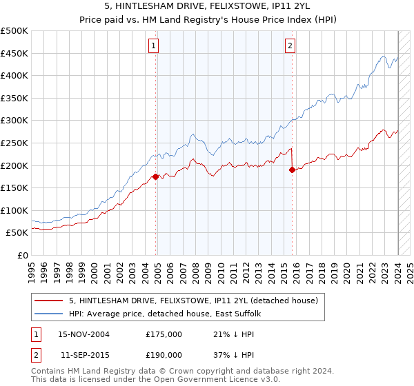 5, HINTLESHAM DRIVE, FELIXSTOWE, IP11 2YL: Price paid vs HM Land Registry's House Price Index