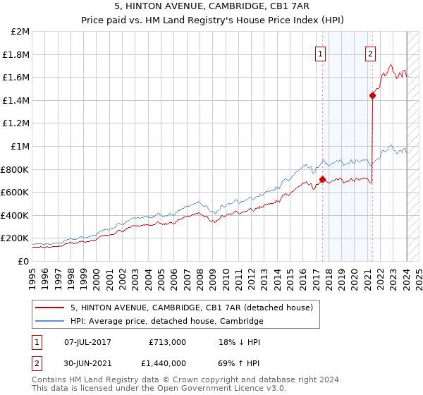 5, HINTON AVENUE, CAMBRIDGE, CB1 7AR: Price paid vs HM Land Registry's House Price Index