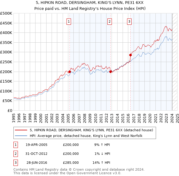 5, HIPKIN ROAD, DERSINGHAM, KING'S LYNN, PE31 6XX: Price paid vs HM Land Registry's House Price Index